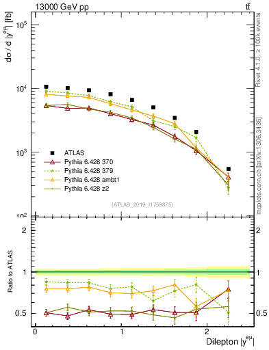 Plot of ll.y in 13000 GeV pp collisions