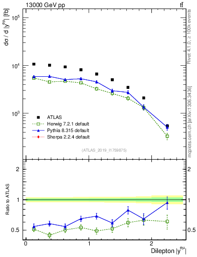 Plot of ll.y in 13000 GeV pp collisions