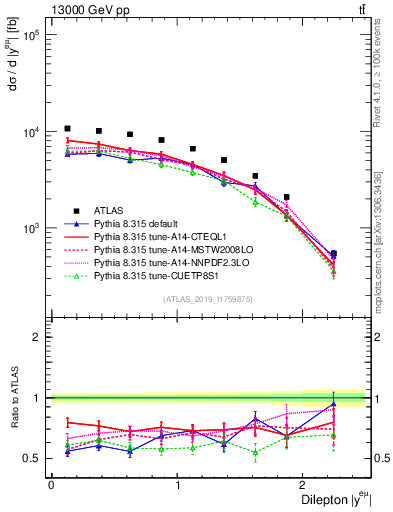 Plot of ll.y in 13000 GeV pp collisions
