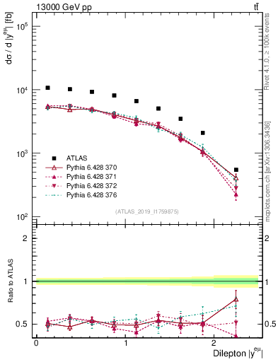 Plot of ll.y in 13000 GeV pp collisions