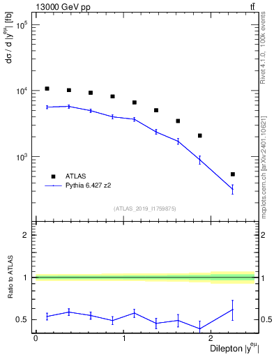 Plot of ll.y in 13000 GeV pp collisions