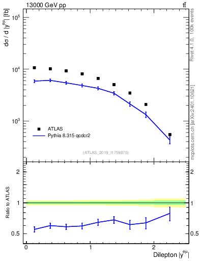 Plot of ll.y in 13000 GeV pp collisions
