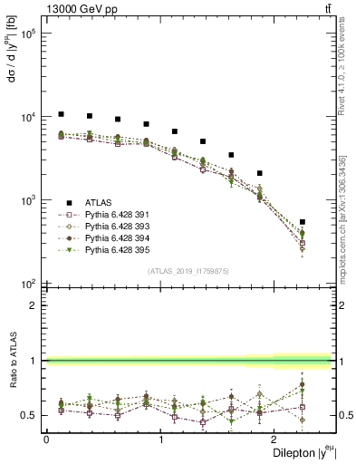 Plot of ll.y in 13000 GeV pp collisions