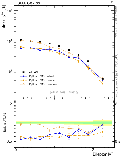 Plot of ll.y in 13000 GeV pp collisions