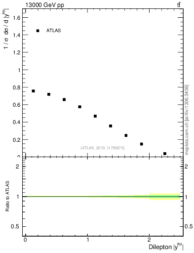 Plot of ll.y in 13000 GeV pp collisions