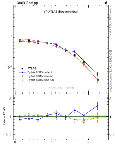 Plot of ll.y in 13000 GeV pp collisions