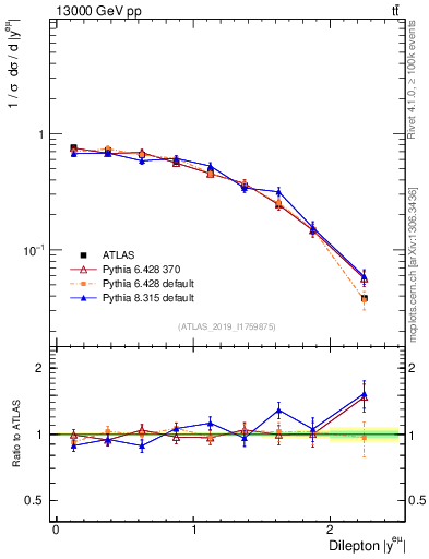 Plot of ll.y in 13000 GeV pp collisions