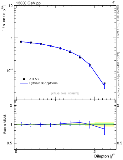 Plot of ll.y in 13000 GeV pp collisions