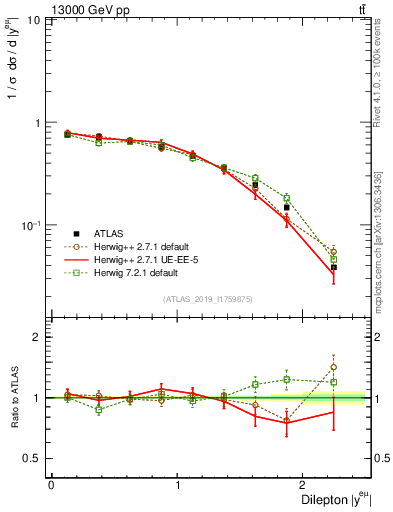 Plot of ll.y in 13000 GeV pp collisions