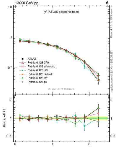 Plot of ll.y in 13000 GeV pp collisions