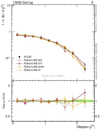 Plot of ll.y in 13000 GeV pp collisions