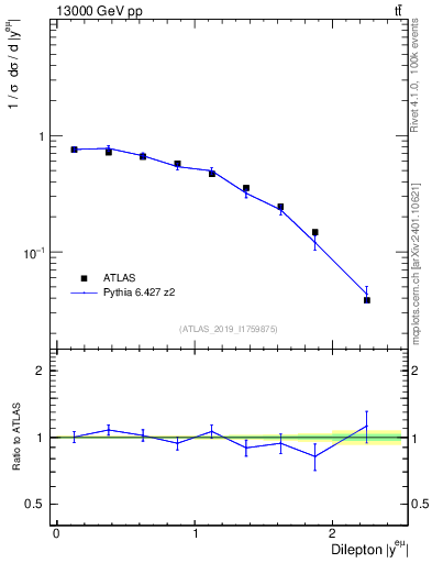 Plot of ll.y in 13000 GeV pp collisions