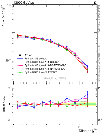 Plot of ll.y in 13000 GeV pp collisions