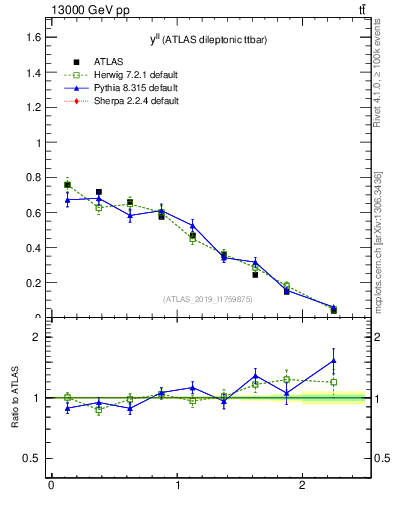 Plot of ll.y in 13000 GeV pp collisions
