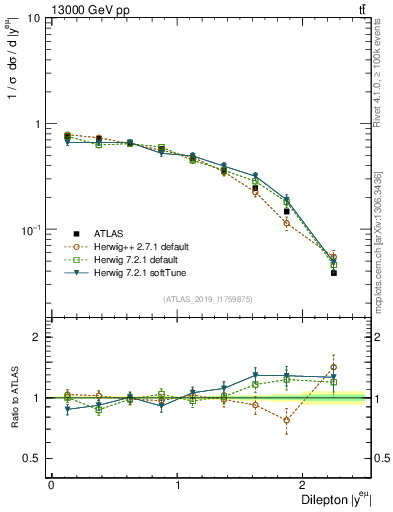 Plot of ll.y in 13000 GeV pp collisions