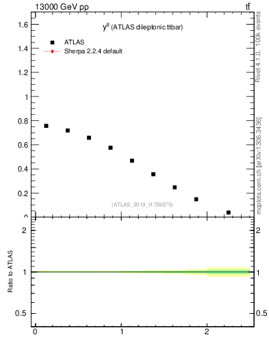 Plot of ll.y in 13000 GeV pp collisions