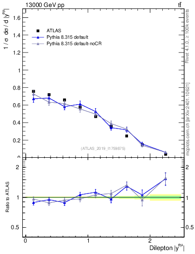 Plot of ll.y in 13000 GeV pp collisions