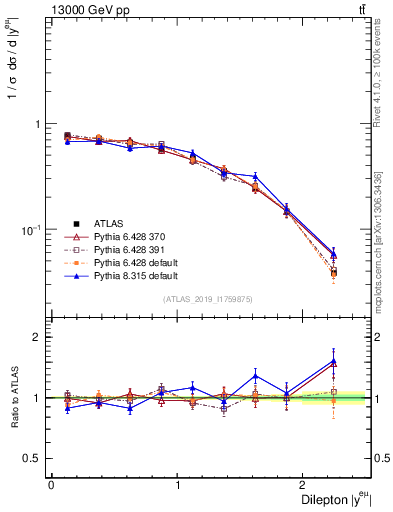Plot of ll.y in 13000 GeV pp collisions