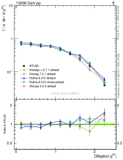 Plot of ll.y in 13000 GeV pp collisions