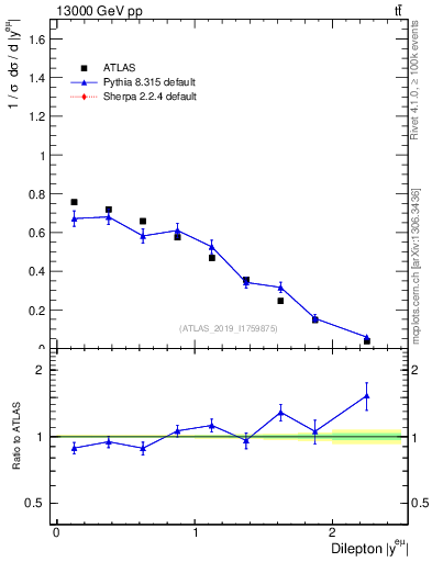 Plot of ll.y in 13000 GeV pp collisions