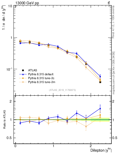 Plot of ll.y in 13000 GeV pp collisions