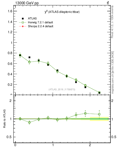 Plot of ll.y in 13000 GeV pp collisions