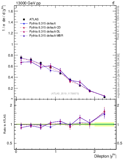 Plot of ll.y in 13000 GeV pp collisions