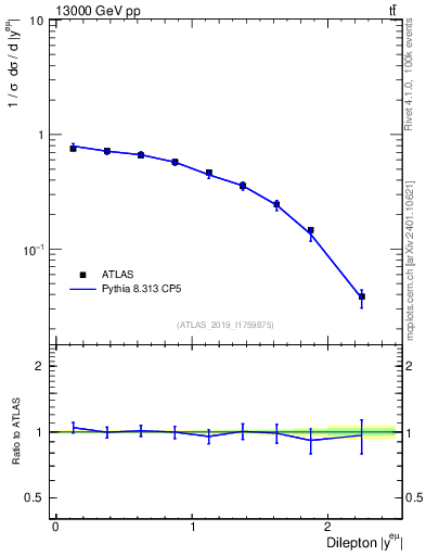 Plot of ll.y in 13000 GeV pp collisions