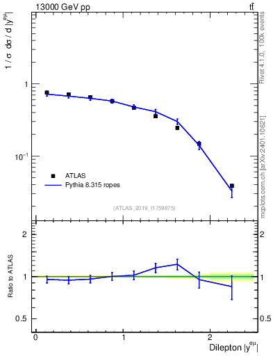 Plot of ll.y in 13000 GeV pp collisions