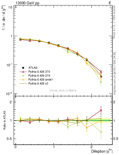 Plot of ll.y in 13000 GeV pp collisions