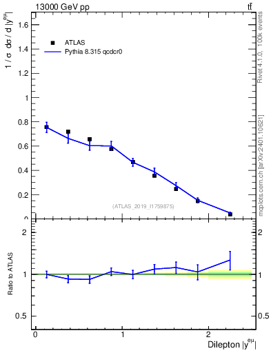 Plot of ll.y in 13000 GeV pp collisions
