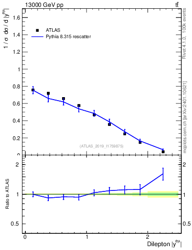 Plot of ll.y in 13000 GeV pp collisions
