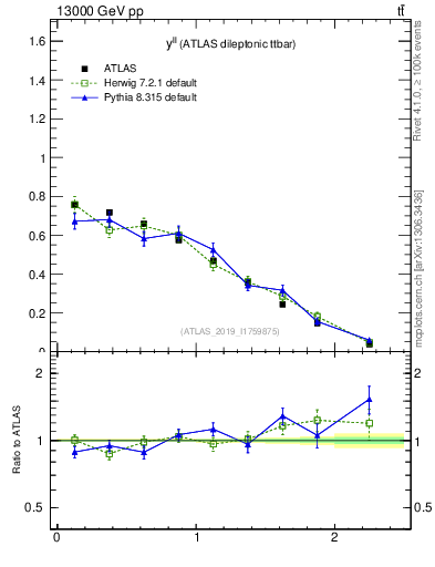 Plot of ll.y in 13000 GeV pp collisions