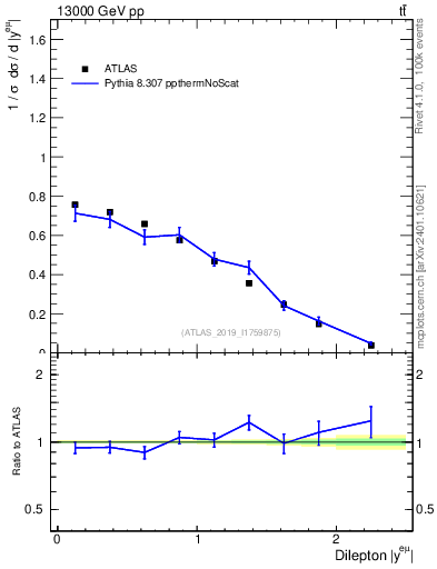 Plot of ll.y in 13000 GeV pp collisions