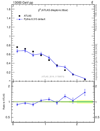Plot of ll.y in 13000 GeV pp collisions
