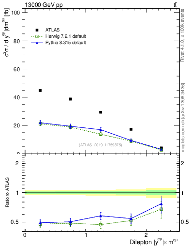 Plot of ll.y in 13000 GeV pp collisions