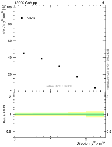 Plot of ll.y in 13000 GeV pp collisions