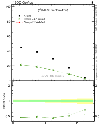 Plot of ll.y in 13000 GeV pp collisions
