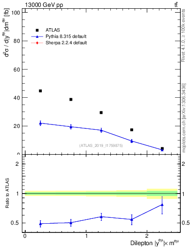 Plot of ll.y in 13000 GeV pp collisions