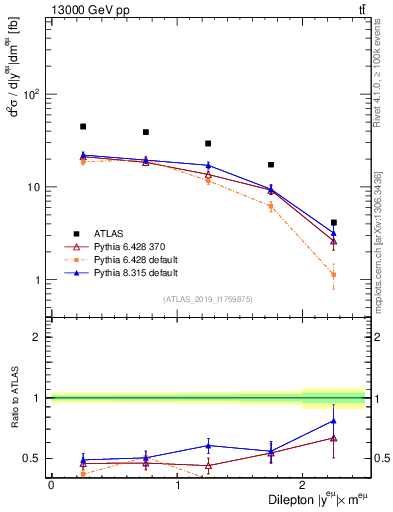 Plot of ll.y in 13000 GeV pp collisions
