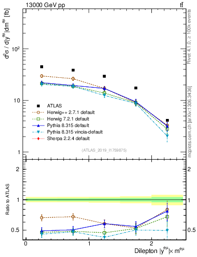 Plot of ll.y in 13000 GeV pp collisions