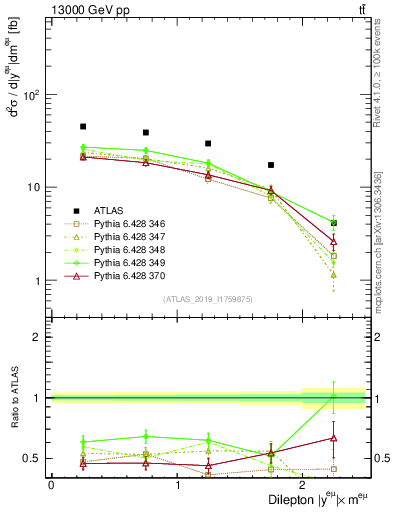 Plot of ll.y in 13000 GeV pp collisions