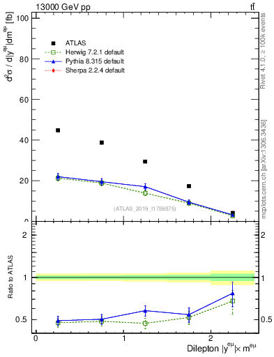 Plot of ll.y in 13000 GeV pp collisions