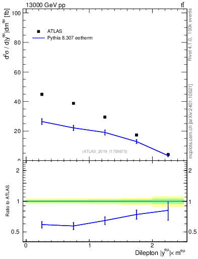 Plot of ll.y in 13000 GeV pp collisions