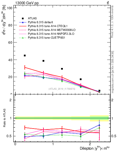 Plot of ll.y in 13000 GeV pp collisions