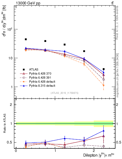 Plot of ll.y in 13000 GeV pp collisions
