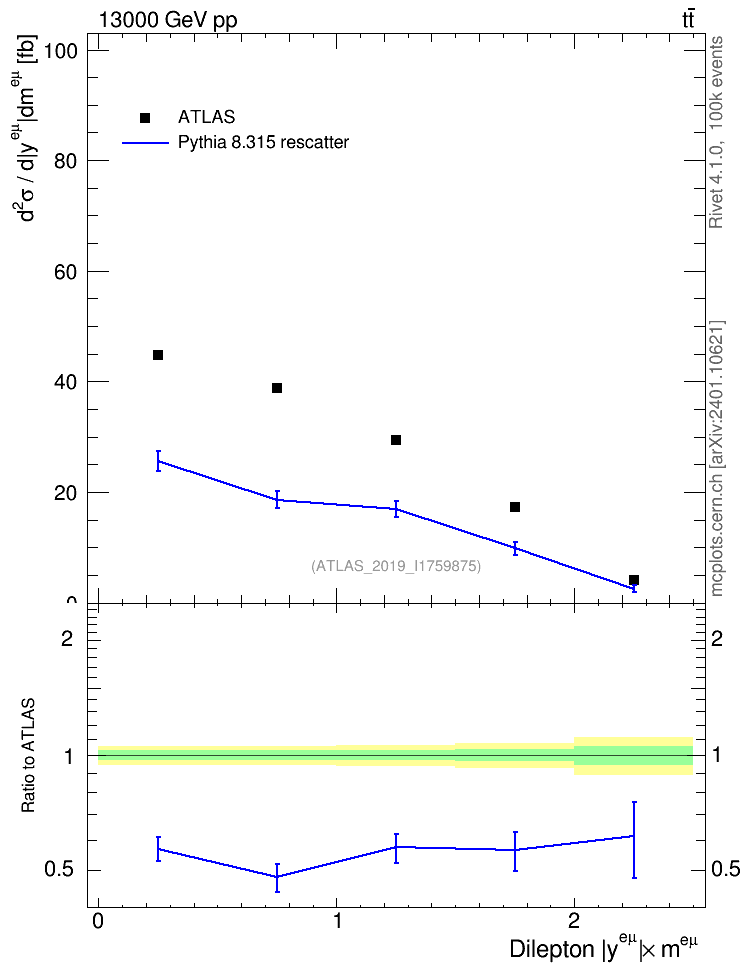 Plot of ll.y in 13000 GeV pp collisions