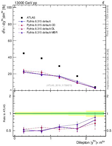 Plot of ll.y in 13000 GeV pp collisions