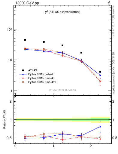 Plot of ll.y in 13000 GeV pp collisions