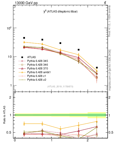Plot of ll.y in 13000 GeV pp collisions